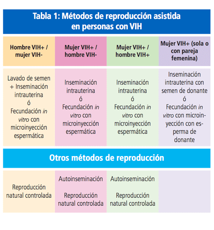 Imagen: Tabla 1: Métodos de reproducción asistida  en personas con VIH